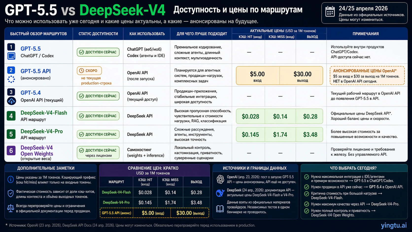 Availability and pricing matrix for GPT-5.5 and DeepSeek-V4 routes