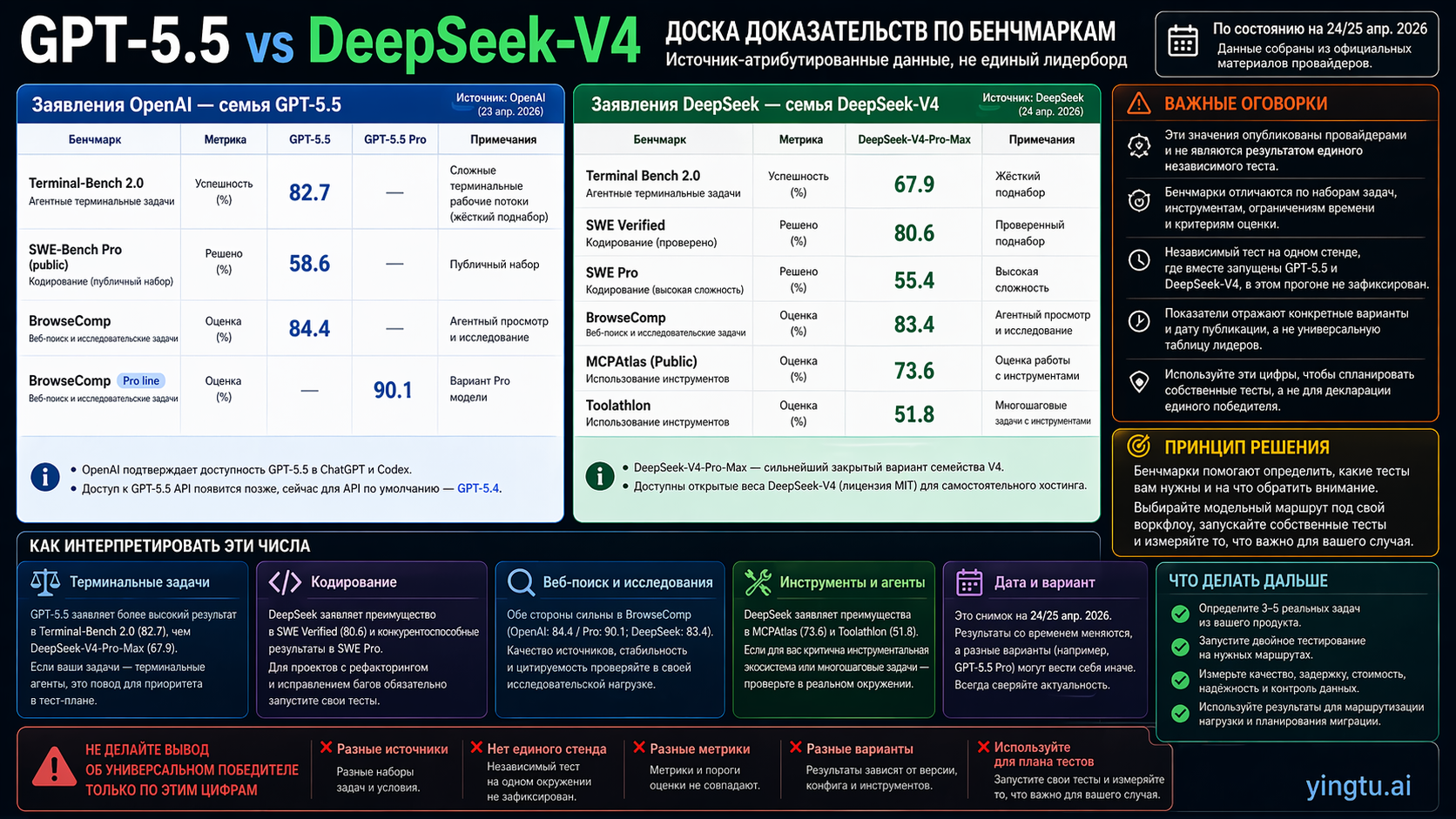 Source-attributed benchmark evidence board for GPT-5.5 and DeepSeek-V4