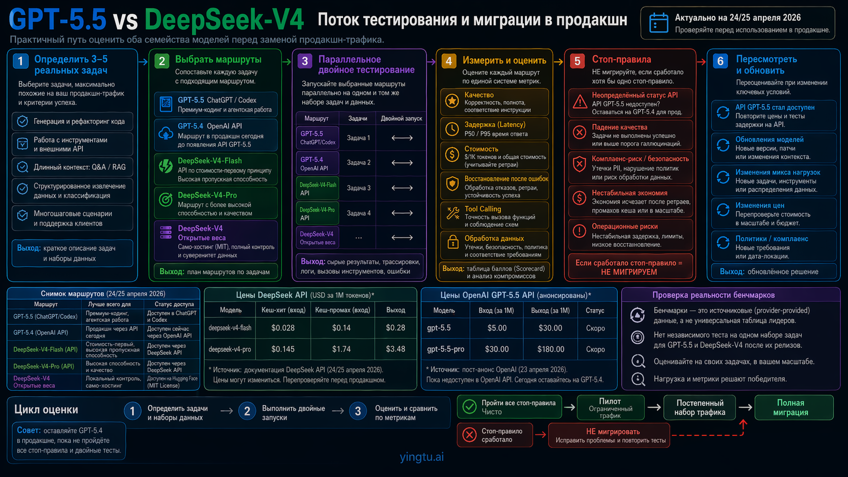 Dual-run production testing flow for evaluating GPT-5.5, GPT-5.4 API, and DeepSeek-V4 routes before migration