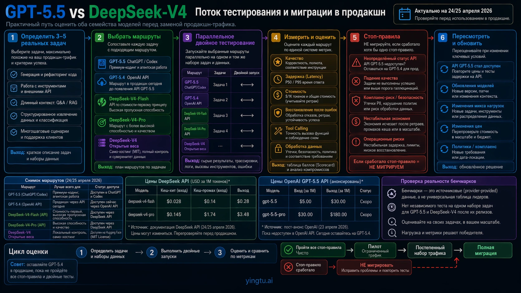 Dual-run production testing flow for evaluating GPT-5.5, GPT-5.4 API, and DeepSeek-V4 routes before migration
