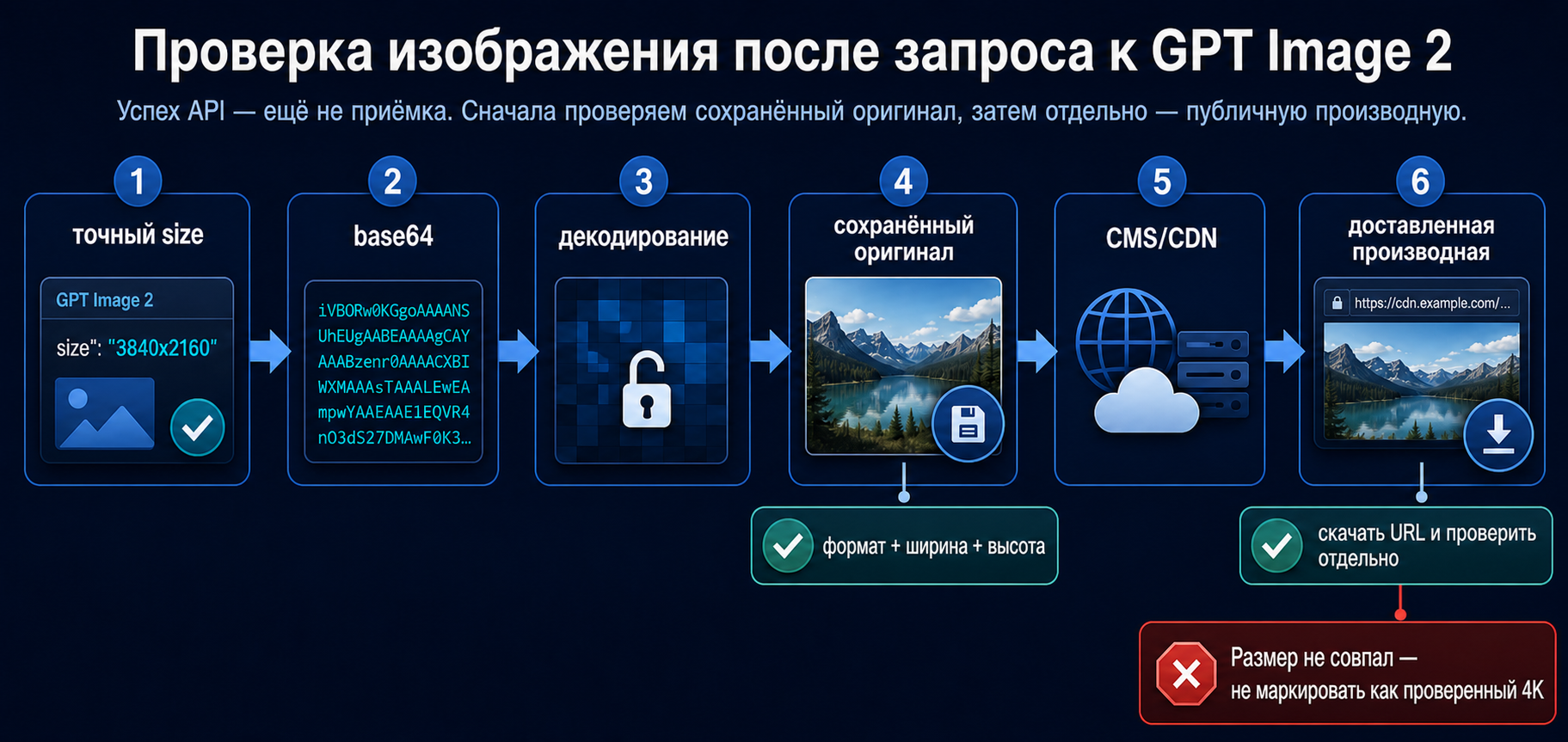 Цепочка проверки GPT Image 2 от параметра size через декодирование и оригинал до производной CMS или CDN