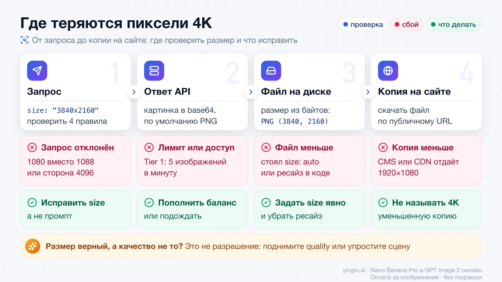 Схема из четырёх шагов — запрос, ответ API, файл на диске, копия на сайте — с типичным сбоем и исправлением для каждого