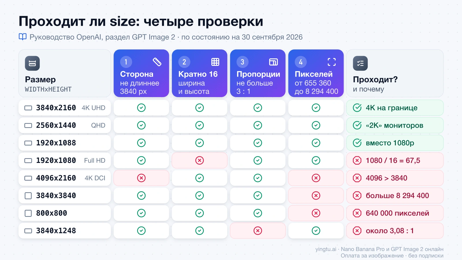Таблица проверки размеров GPT Image 2 по четырём правилам: 3840x2160, 2560x1440 и 1920x1088 проходят, 1920x1080, 4096x2160, 3840x3840, 800x800 и 3840x1248 нет