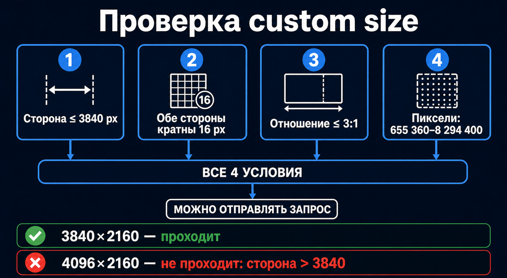 Четыре проверки допустимого размера GPT Image 2: граница стороны, кратность 16, соотношение сторон и общее число пикселей