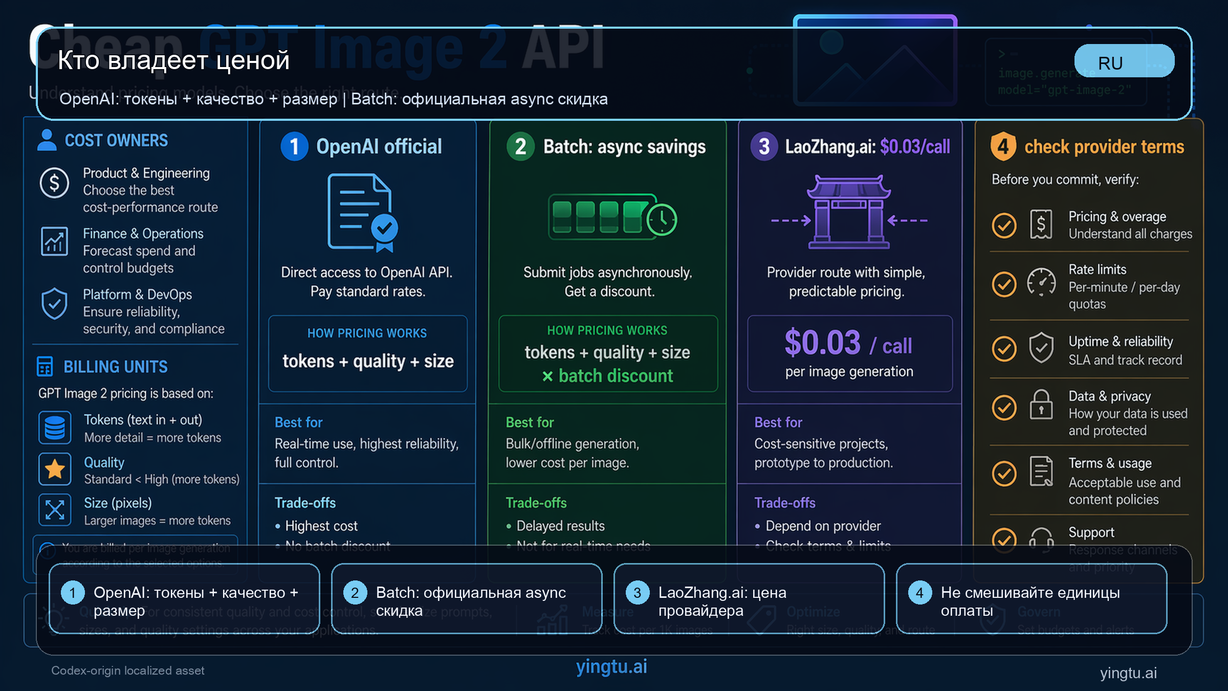 Карта владельца стоимости GPT Image 2 API