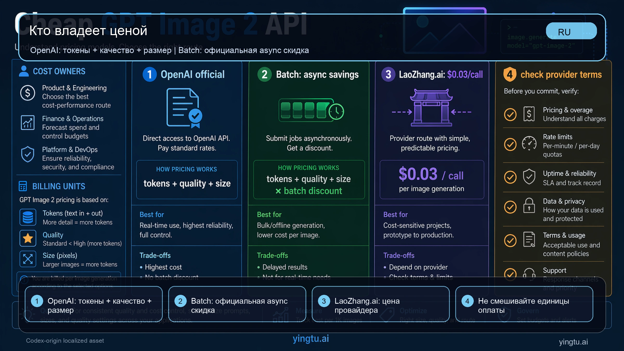 Карта владельца стоимости GPT Image 2 API