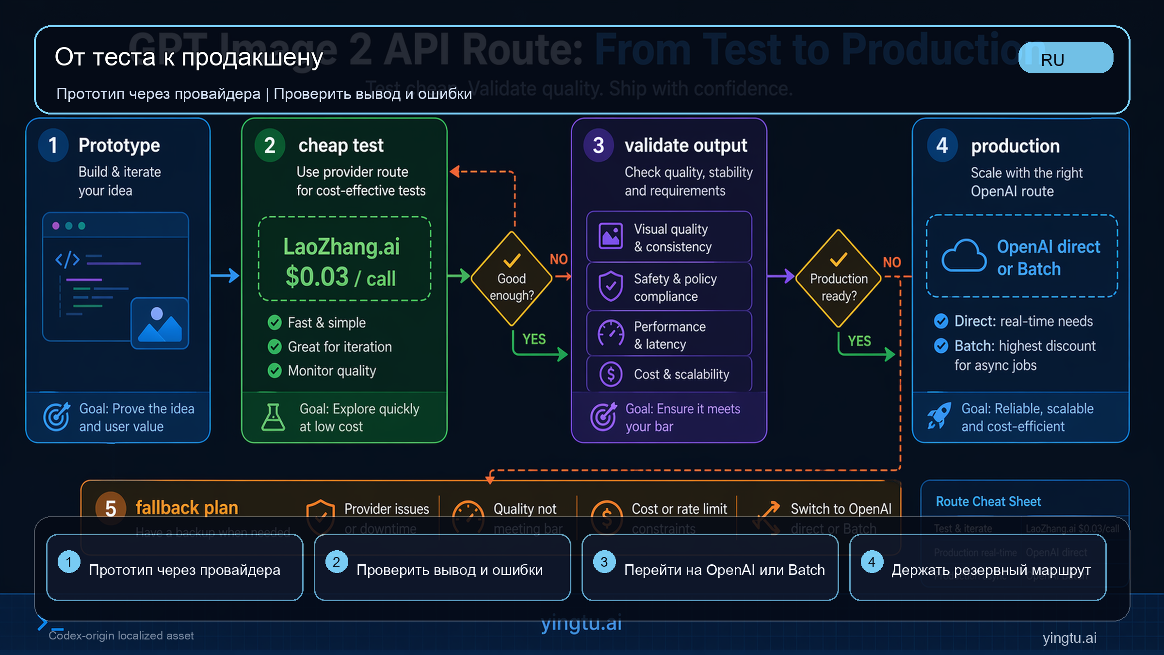 Маршрут от дешевого теста GPT Image 2 API к продакшену