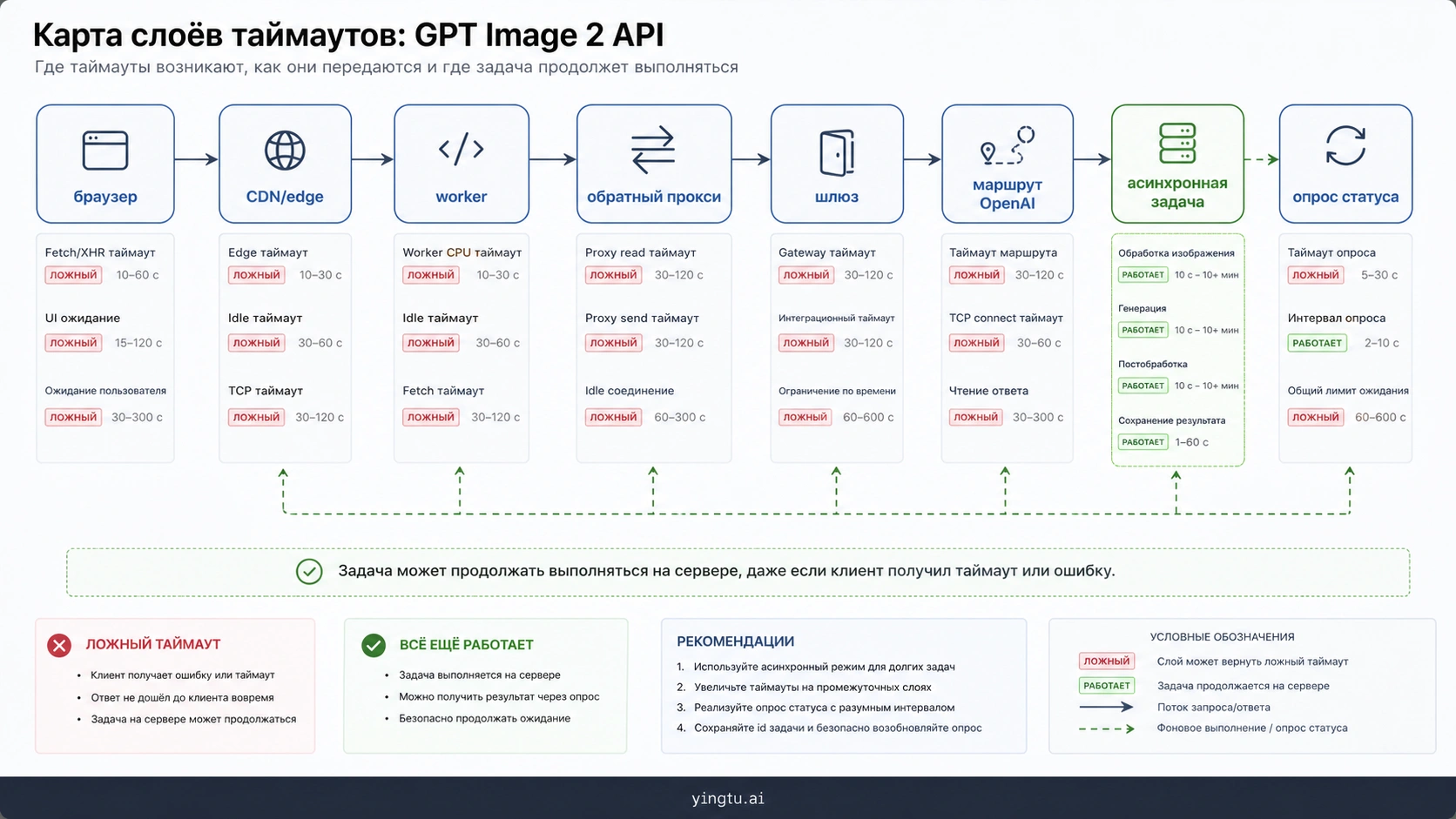 Russian timeout layer map for browser, CDN, worker, proxy, gateway, OpenAI route, and async job