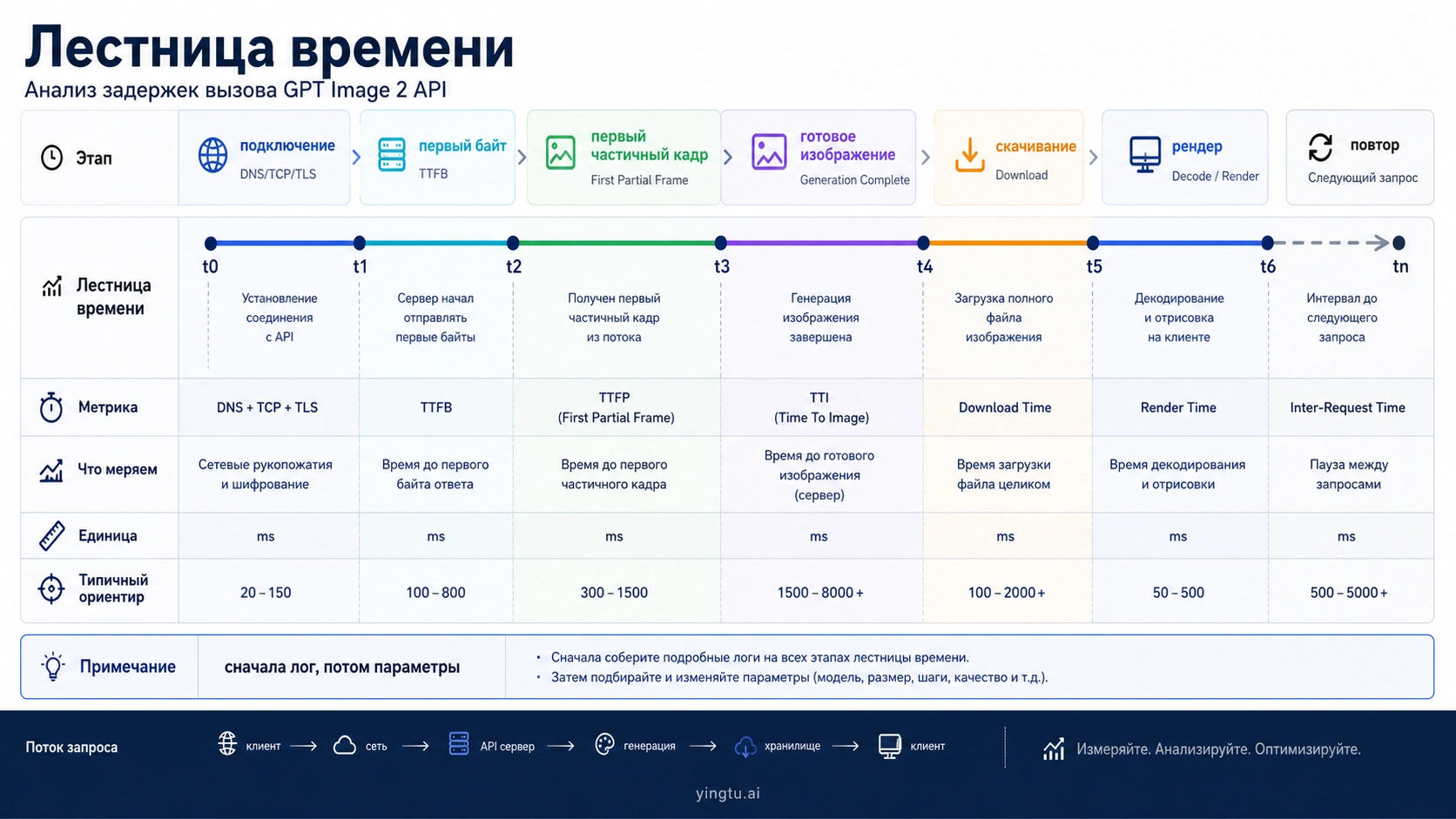 Russian timing ladder for GPT Image 2 API latency clocks from connection to retry
