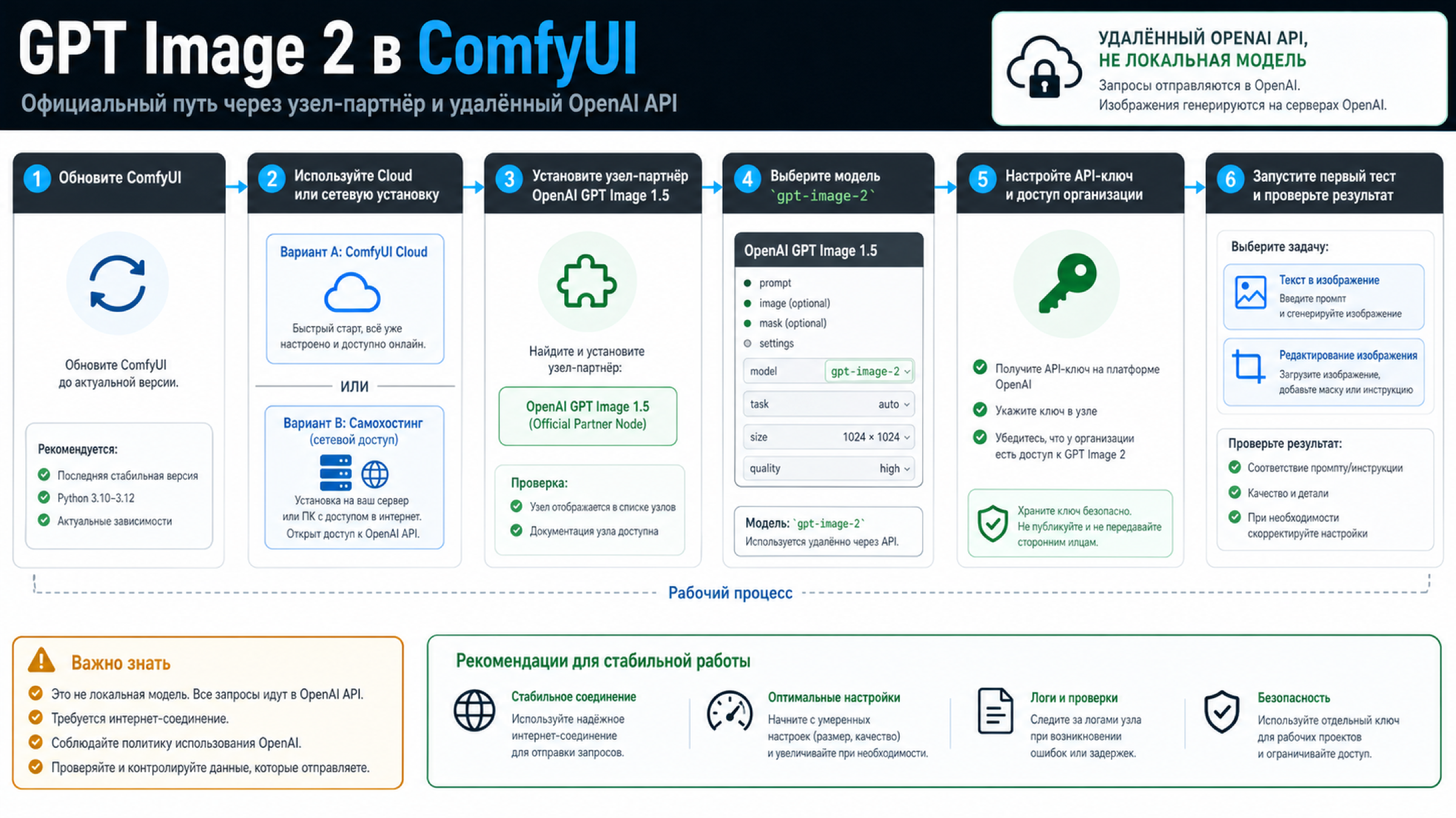 Последовательность настройки GPT Image 2 в ComfyUI