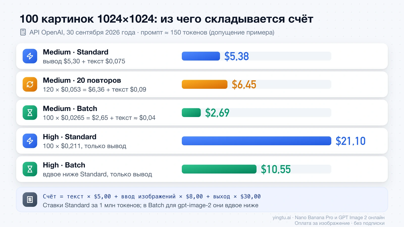 Счёт за 100 картинок 1024×1024: $5,38 на medium, $6,45 с 20 повторами, $2,69 через Batch, $21,10 и $10,55 на high