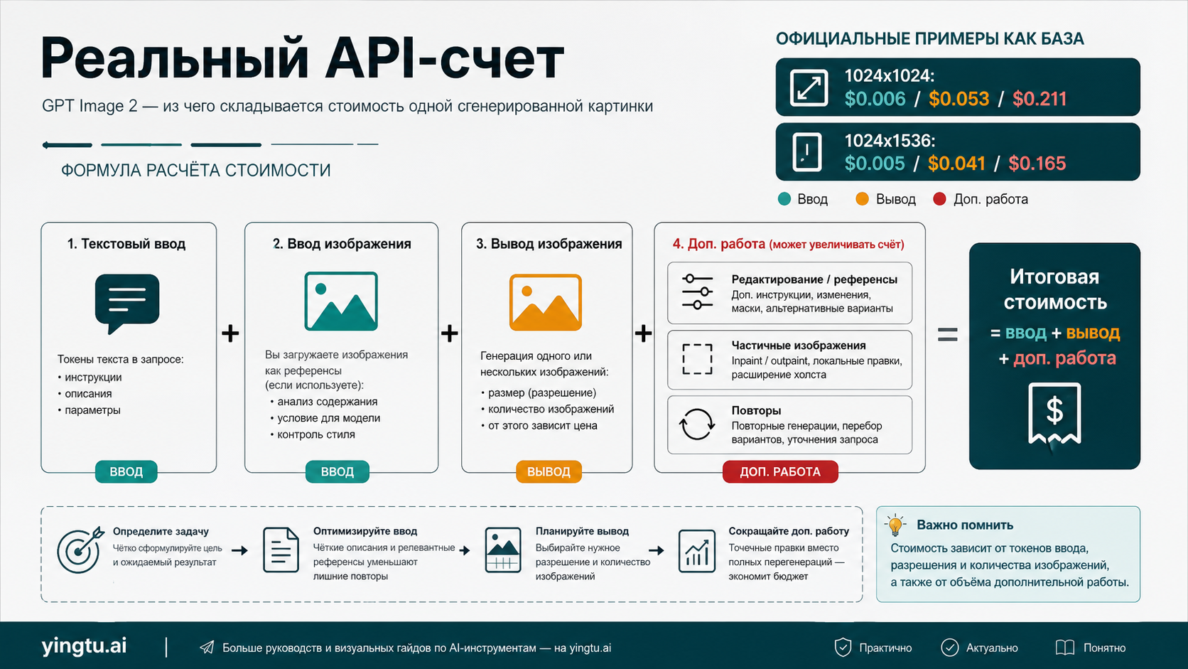 Формула счета GPT Image 2 API: текстовый ввод, входное изображение, вывод, правки, partial images и повторы