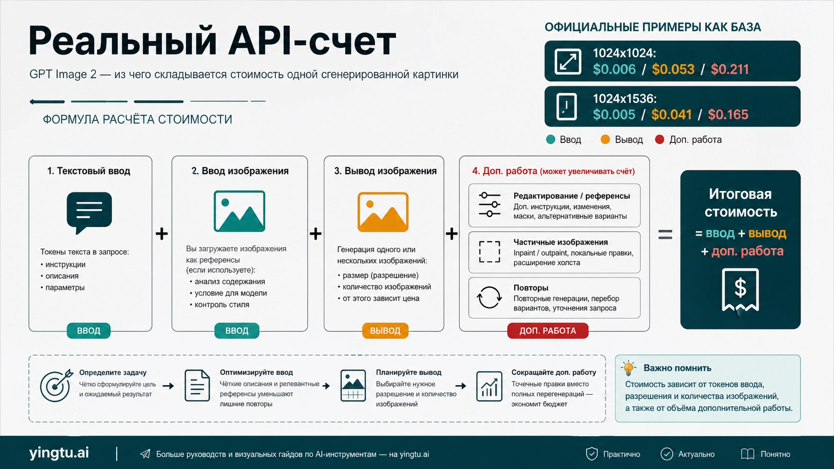 Формула счета GPT Image 2 API: текстовый ввод, входное изображение, вывод, правки, partial images и повторы