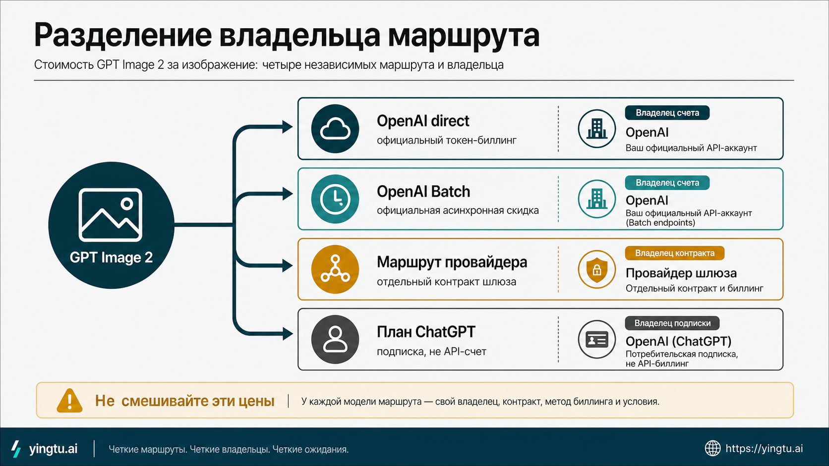 Карта владельцев маршрута: OpenAI direct, Batch, провайдеры и доступ через ChatGPT