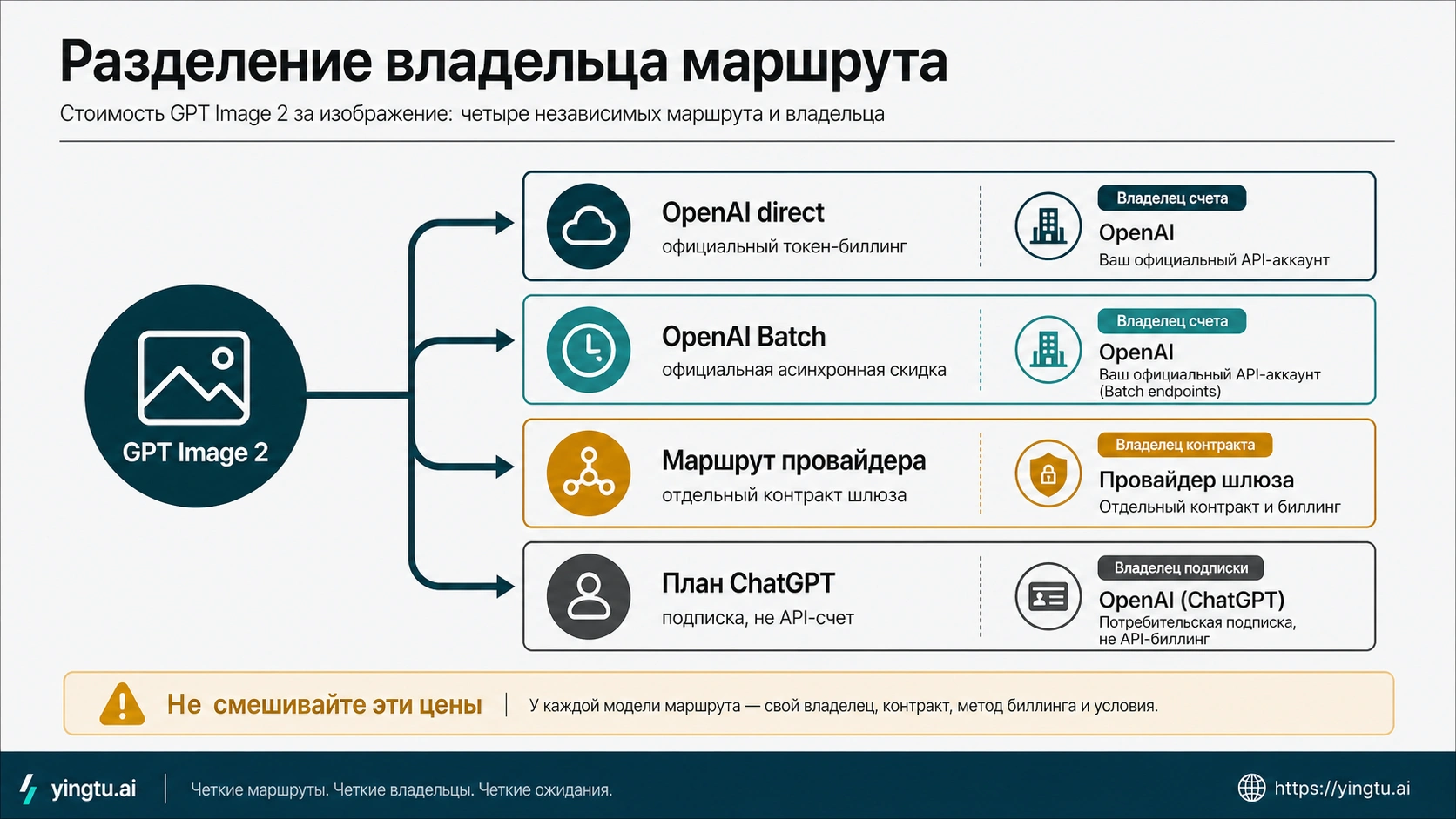 Карта владельцев маршрута: OpenAI direct, Batch, провайдеры и доступ через ChatGPT