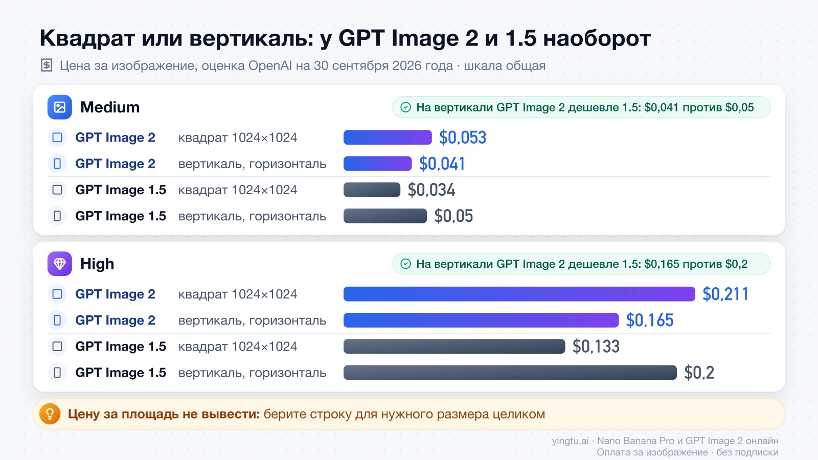 Цены за изображение на medium и high: у GPT Image 2 квадрат дороже вертикали и горизонтали, у GPT Image 1.5 наоборот