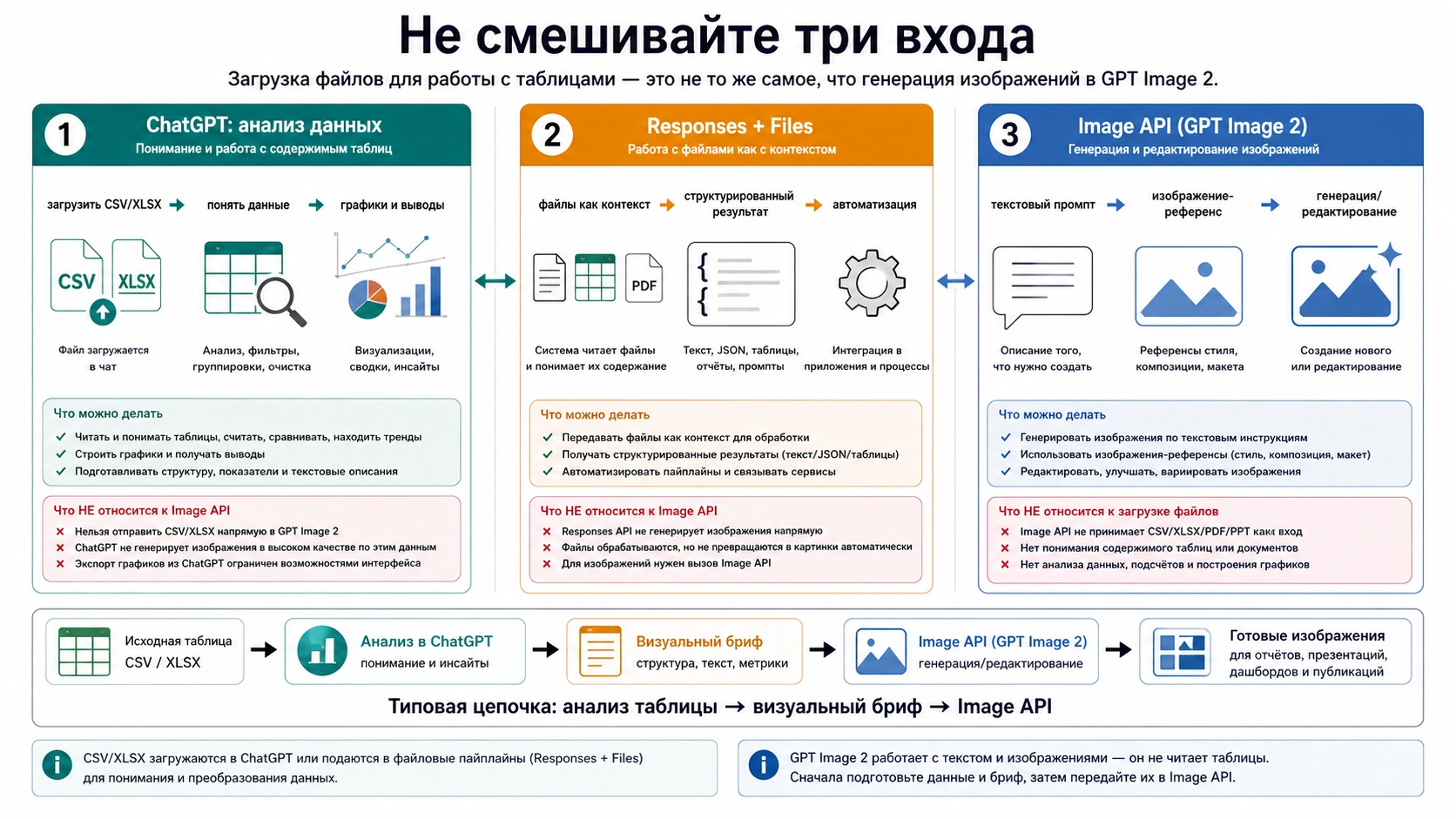 Разделение между ChatGPT data analysis, Responses plus Files и Image API