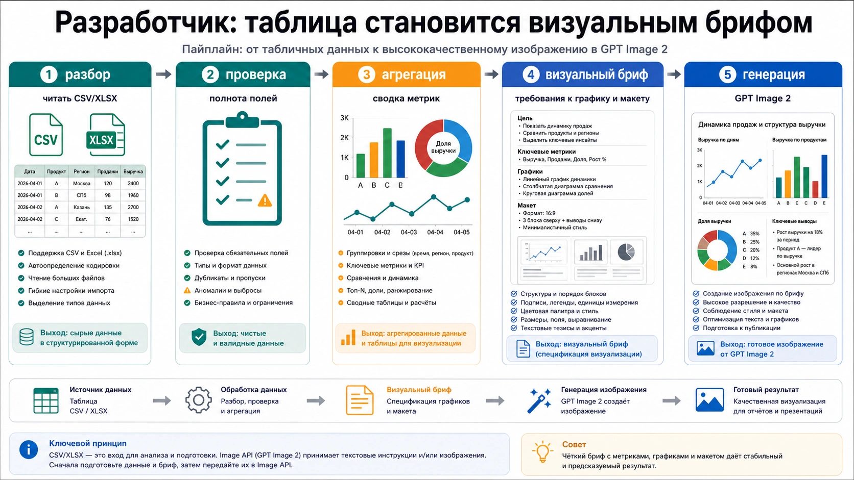 Пайплайн разработчика от таблицы к визуальному брифу и GPT Image 2