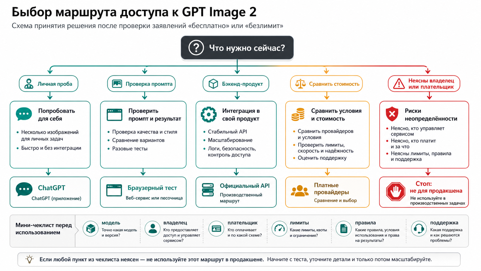 Дерево выбора безопасного маршрута GPT Image 2