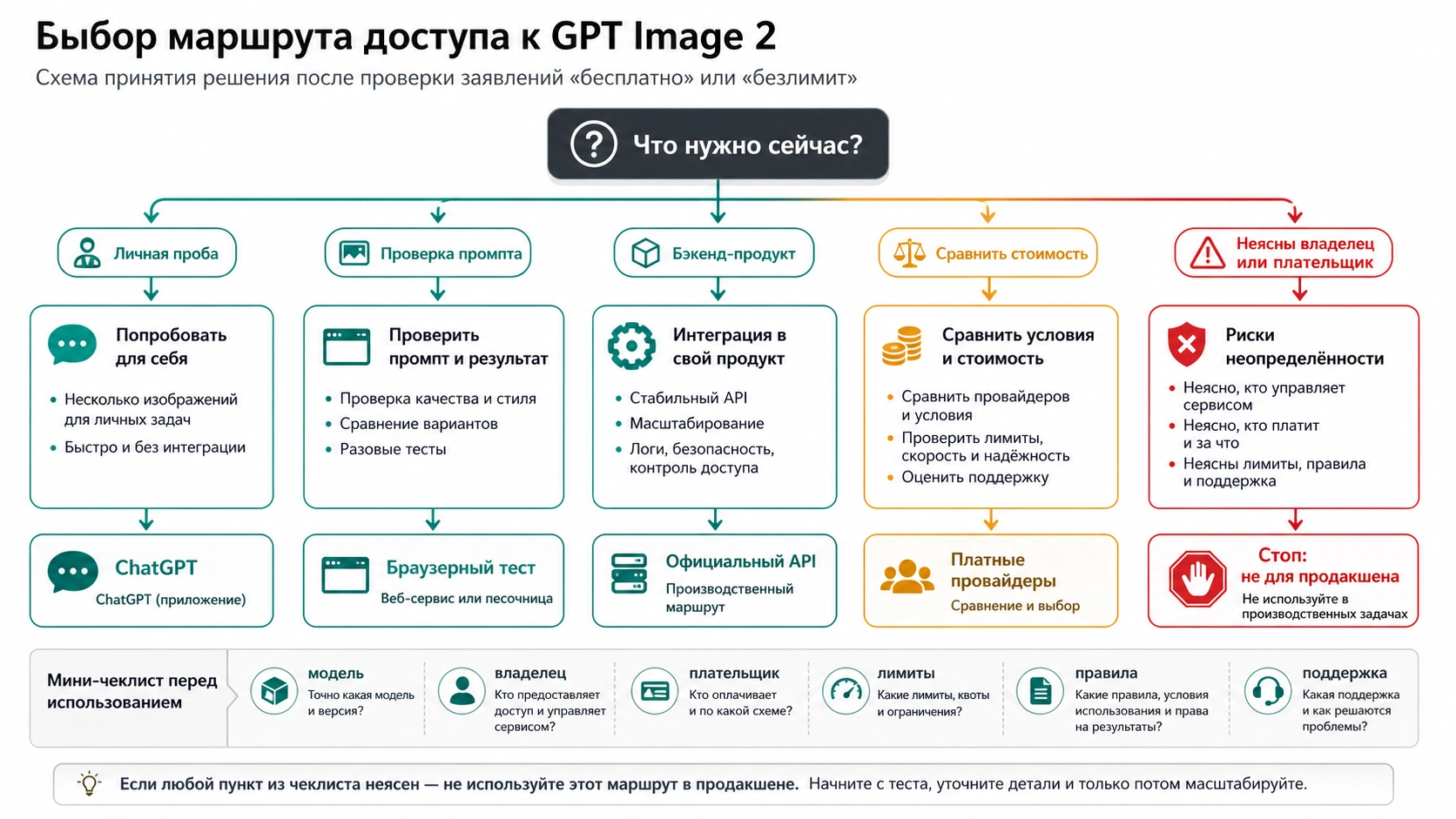 Дерево выбора безопасного маршрута GPT Image 2