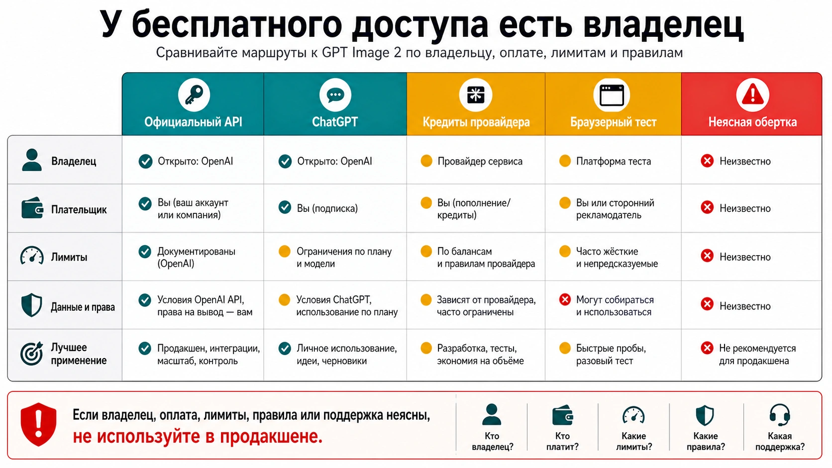 Карта owner payer и limit для бесплатных маршрутов GPT Image 2