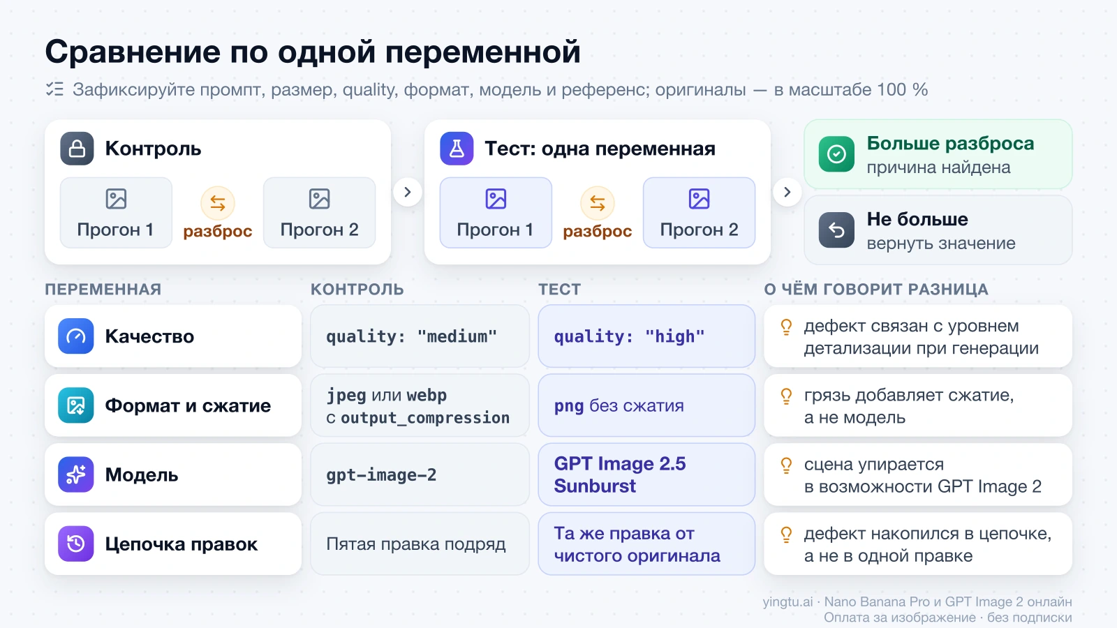 Протокол сравнения: по два прогона для контроля и теста, разница сверяется с естественным разбросом, ниже четыре переменные с контрольным и тестовым значением