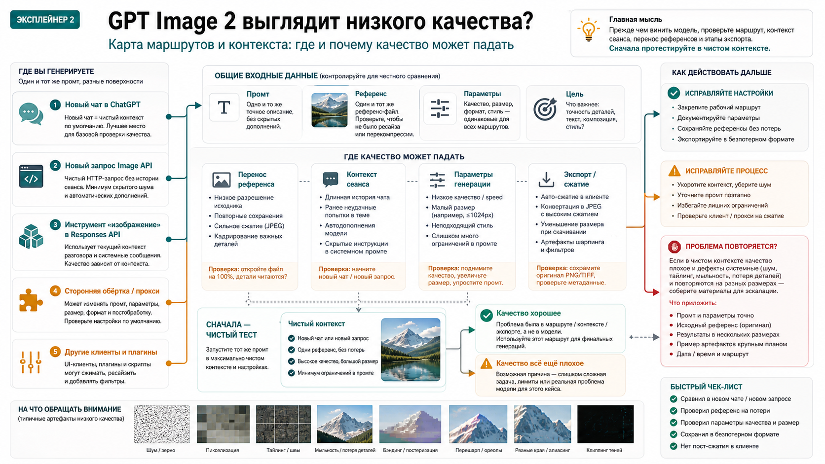 Карта маршрутов и чистого контекста GPT Image 2