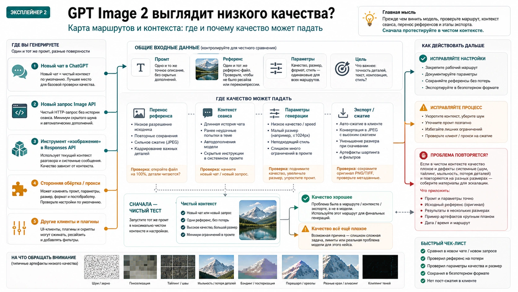 Карта маршрутов и чистого контекста GPT Image 2
