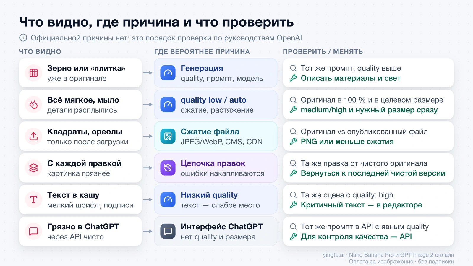 Схема диагностики GPT Image 2: шесть симптомов, вероятный этап причины и что проверить и поменять для каждого