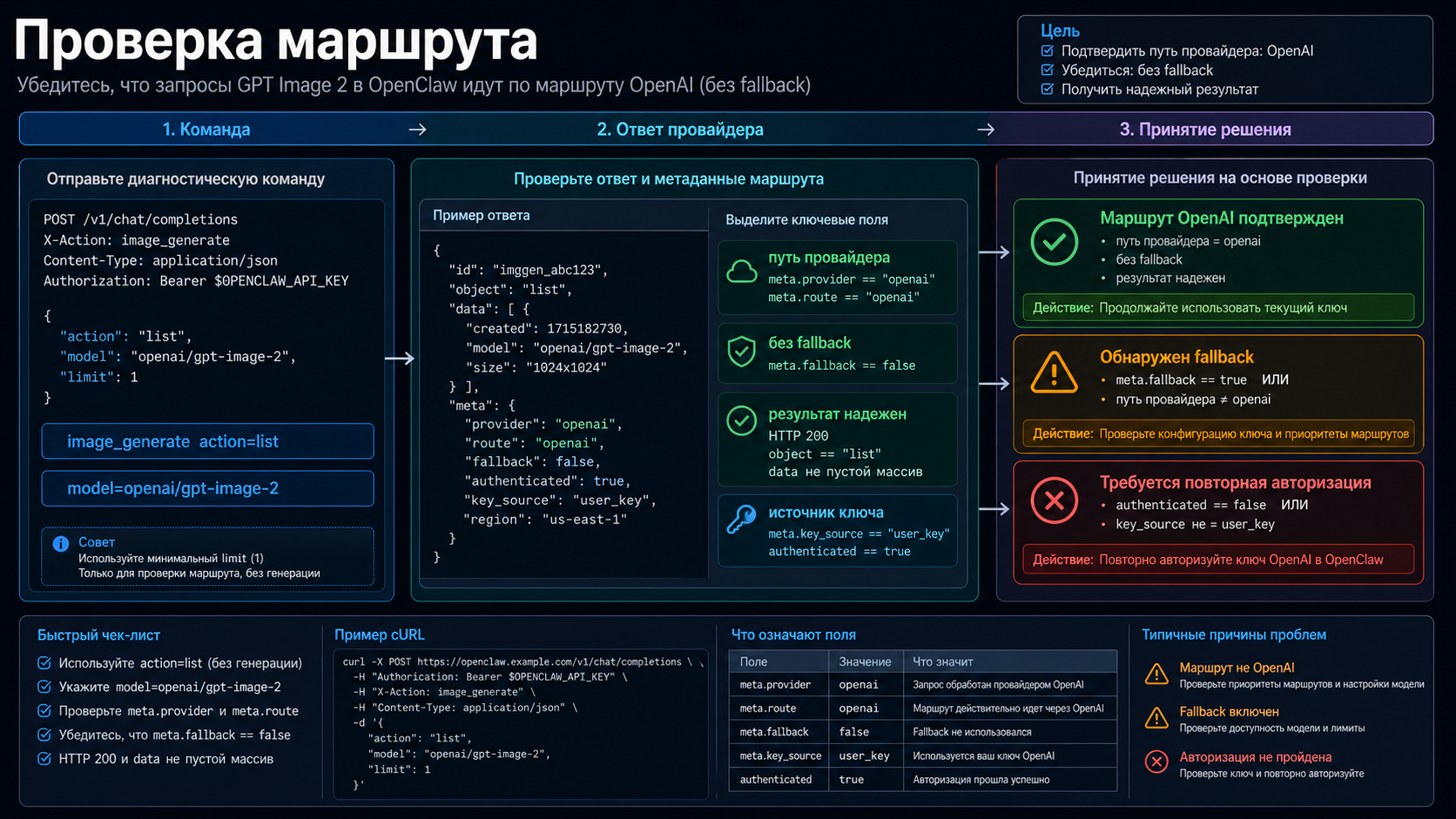 Verification flow for checking provider path, explicit model selection, and no-fallback behavior in OpenClaw.