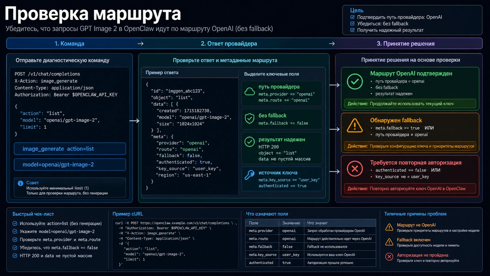 Verification flow for checking provider path, explicit model selection, and no-fallback behavior in OpenClaw.