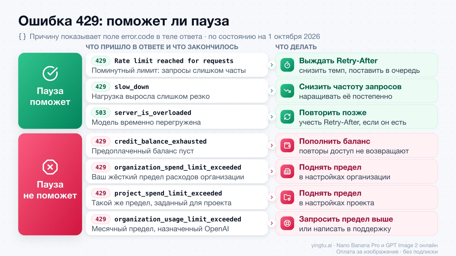 Коды ошибки 429 у gpt-image-2: при каких поможет пауза, а при каких нужно пополнить баланс или поднять предел