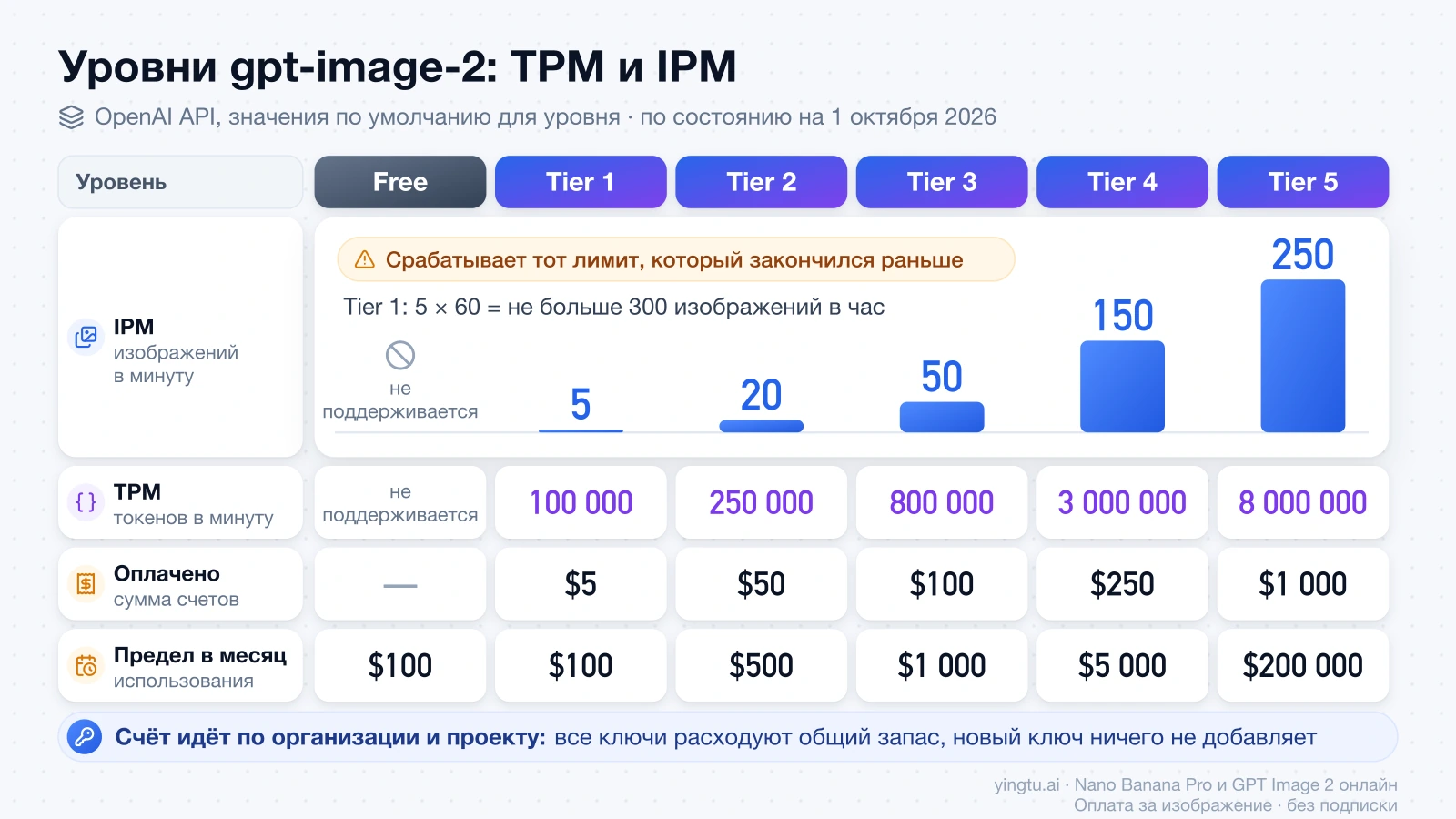 Уровни gpt-image-2 от Free до Tier 5: изображений в минуту, токенов в минуту, сумма оплаты и месячный предел использования