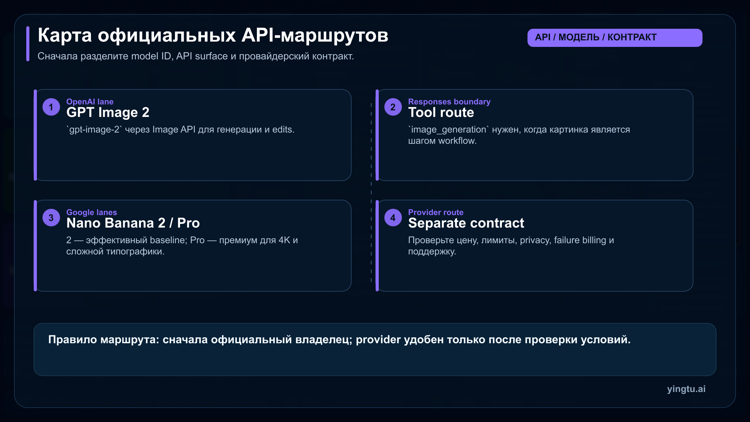 Карта официальных API-маршрутов GPT Image 2, Nano Banana 2, Nano Banana Pro и провайдерских контрактов