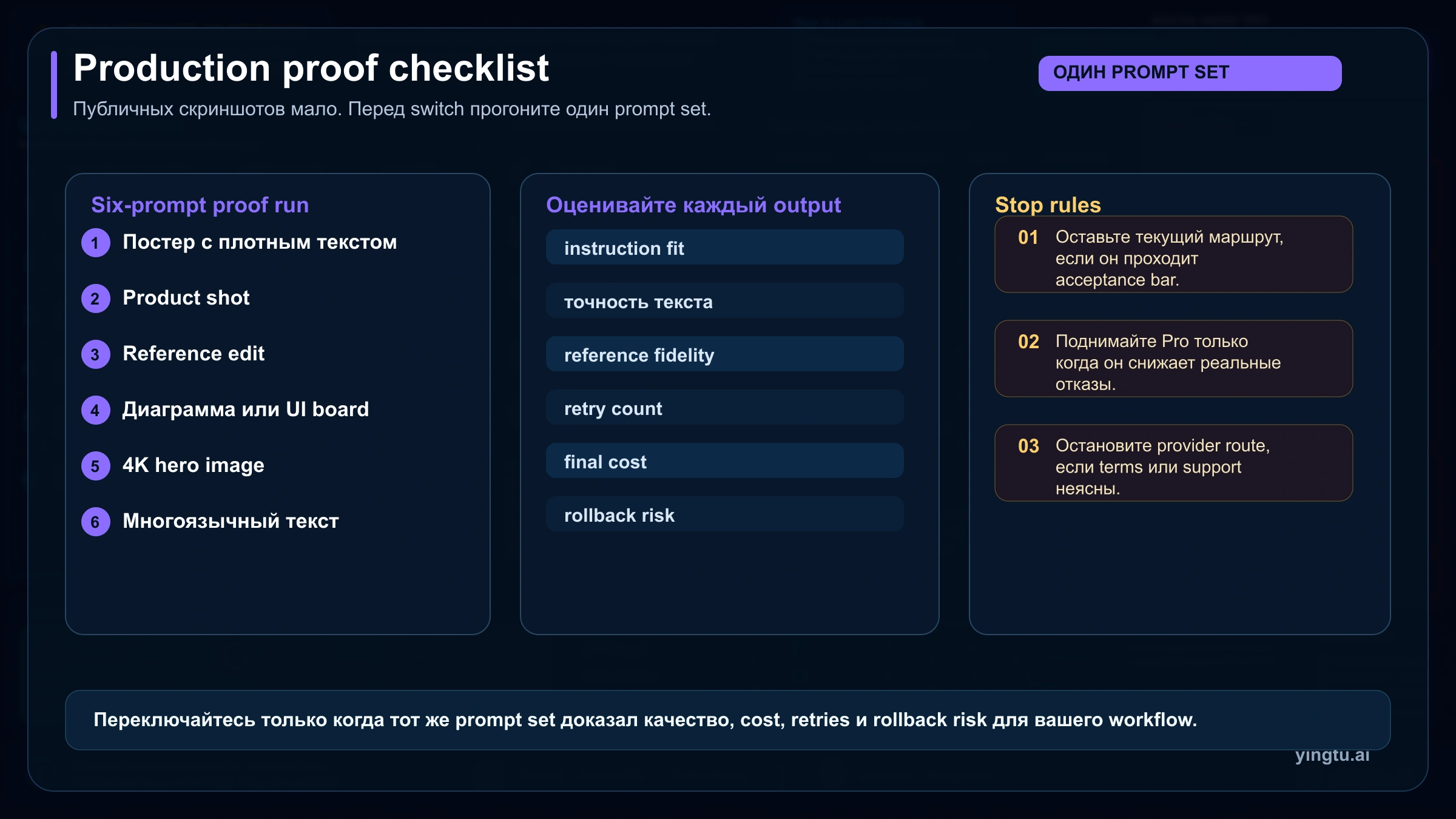 Чеклист production proof для prompt set, оценки результатов и stop rules перед сменой image route