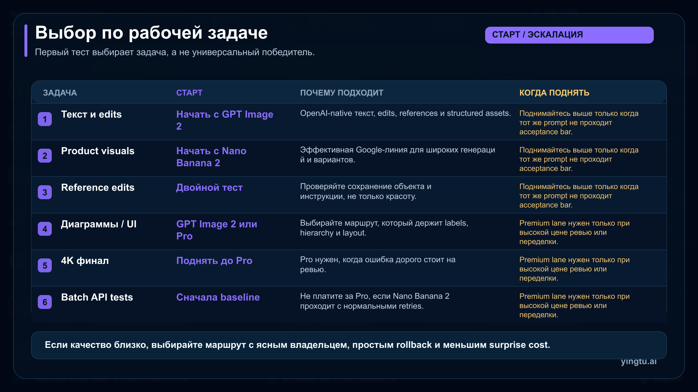 Матрица задач для выбора GPT Image 2, Nano Banana 2 или Nano Banana Pro как первого тестового маршрута