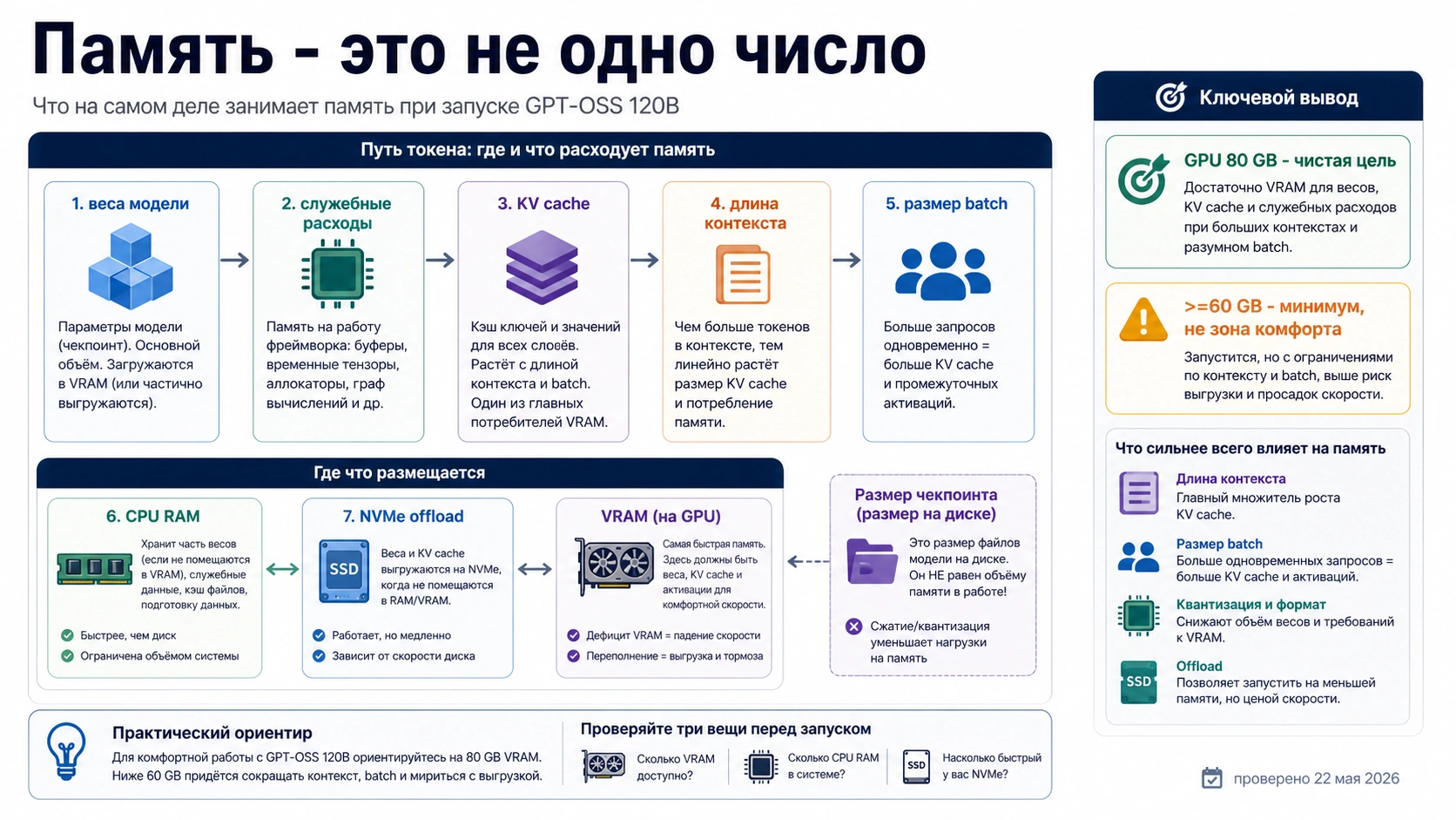 Диаграмма бюджета памяти GPT-OSS 120B: веса, runtime overhead, KV cache, context, batch, CPU RAM и NVMe offload