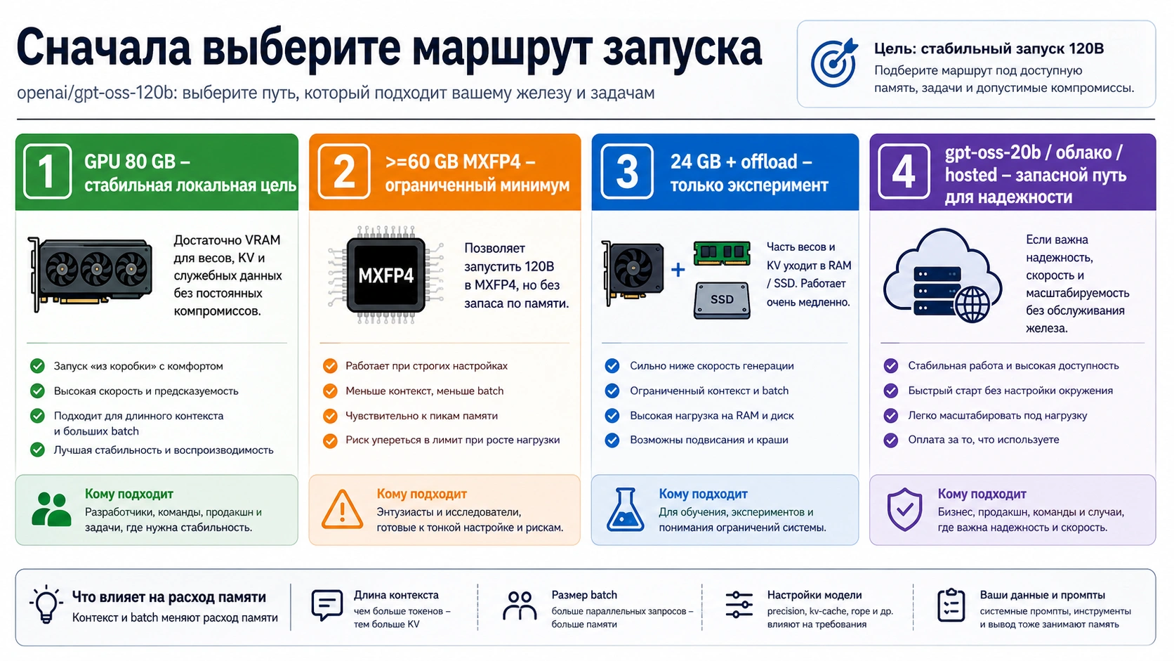 Карта маршрутов GPT-OSS 120B: 80 GB GPU, 60 GB MXFP4, 24 GB offload, 20B, облачный GPU и hosted-доступ