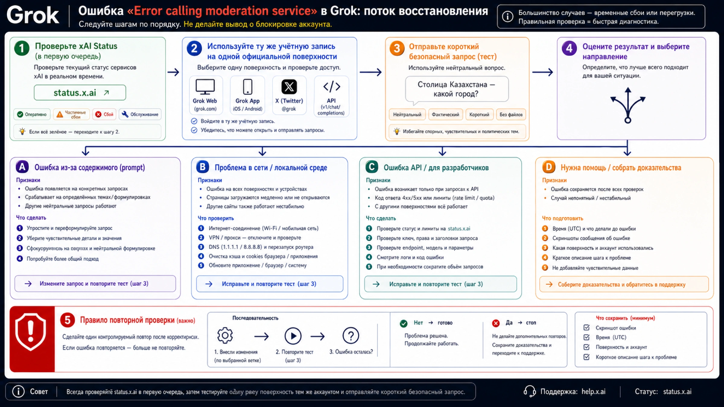 Потребительский маршрут восстановления Grok