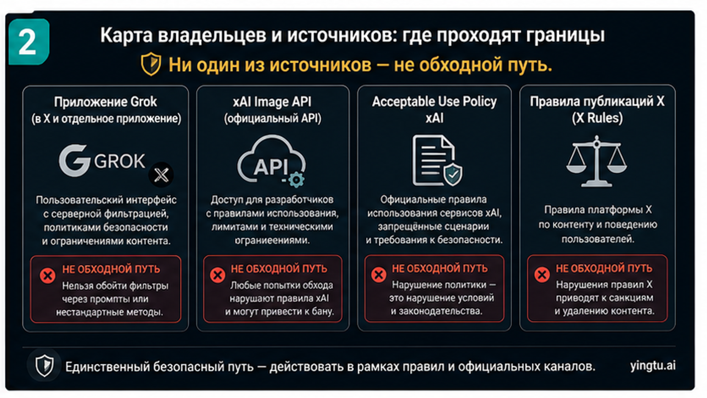 Карта источников правил: приложение Grok, API изображений xAI, политика приемлемого использования xAI и правила публикации X