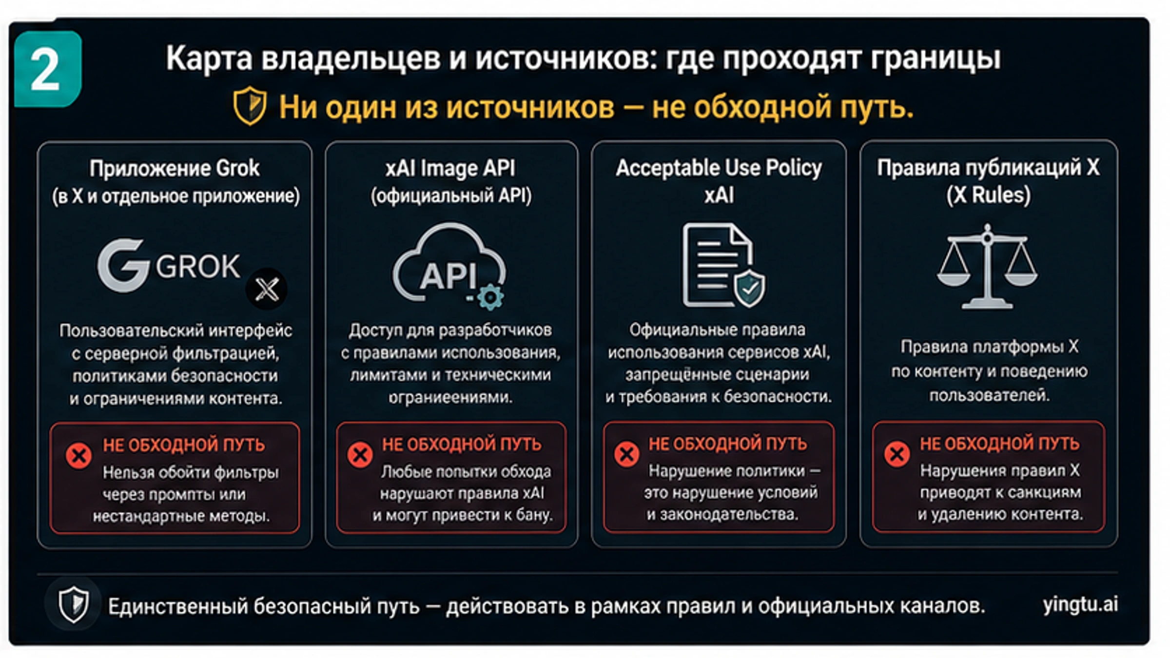Карта источников правил: приложение Grok, API изображений xAI, политика приемлемого использования xAI и правила публикации X
