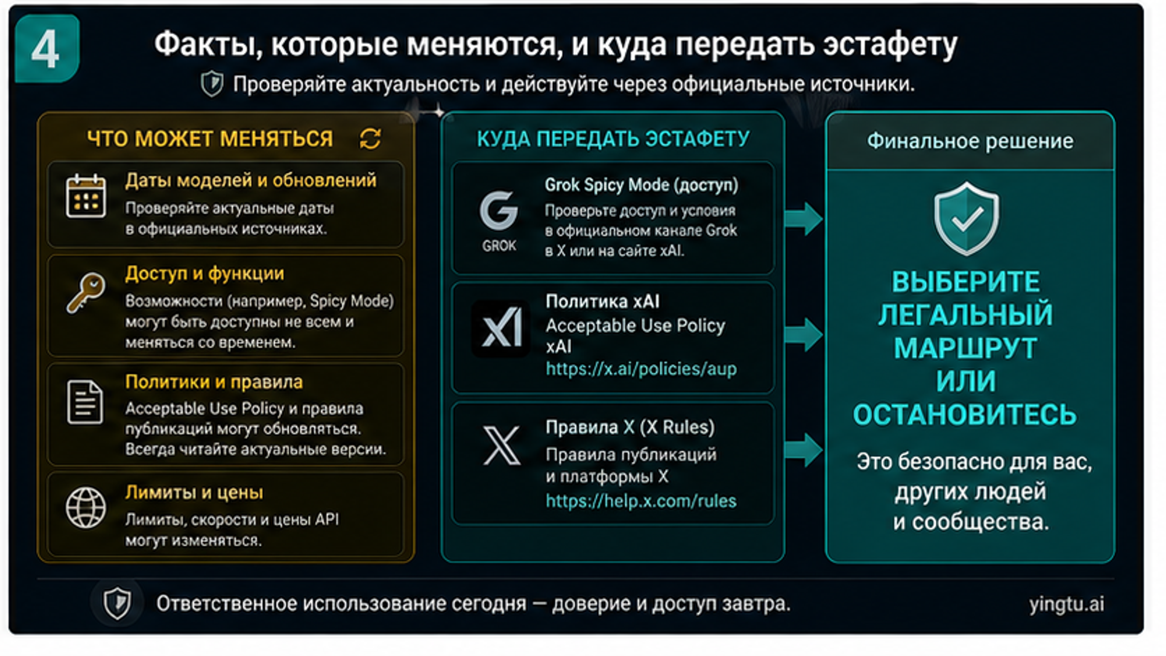 Карта проверки изменчивых фактов и передачи к соседним материалам о доступе и политике Grok