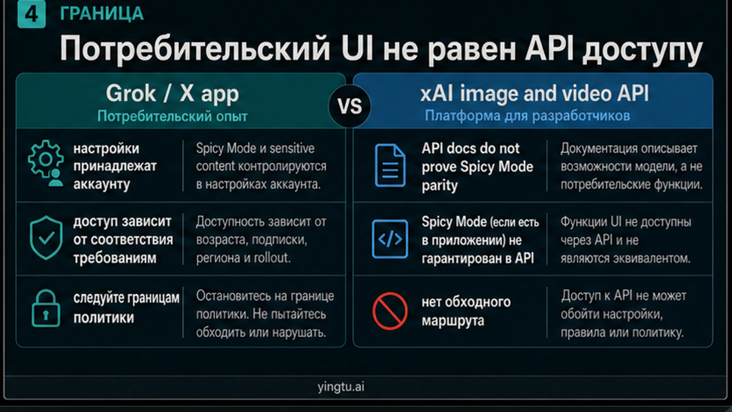 Сравнение потребительских контролов Grok или X с xAI image и video API