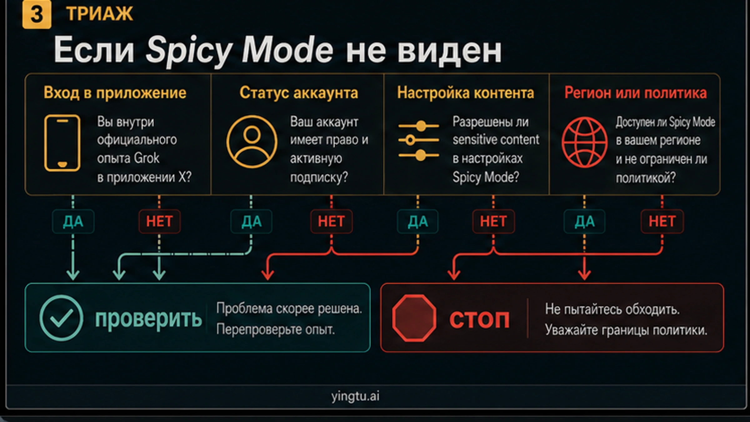 Дерево решений для отсутствующего Grok Imagine Spicy Mode с развилками проверки и остановки