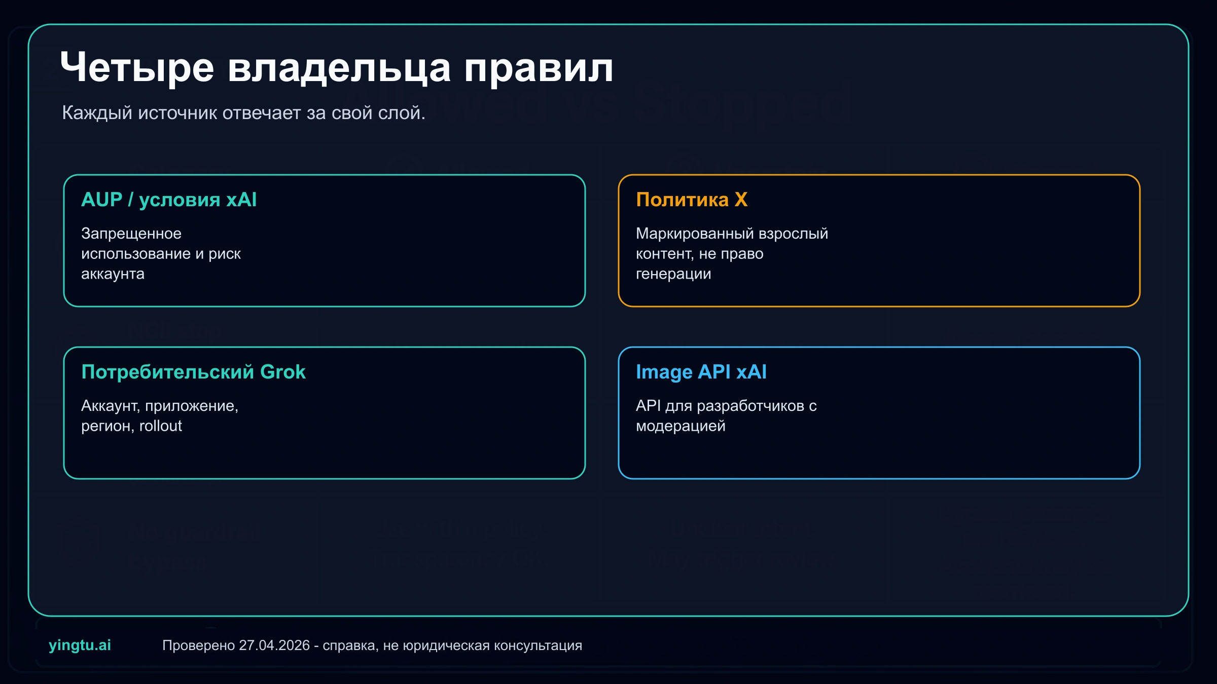 Сетка политики с разрешенными, запрещенными, изменчивыми и нерелевантными утверждениями о Grok xAI NSFW