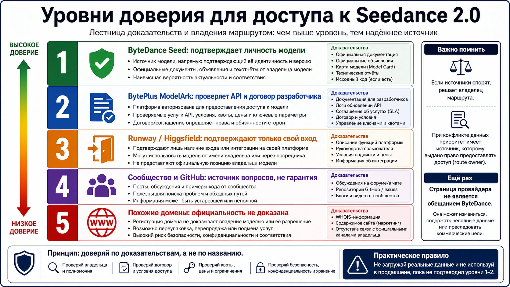 Уровни доверия для доступа к Seedance 2.0: ByteDance Seed, BytePlus ModelArk, провайдеры, сообщество и похожие домены.