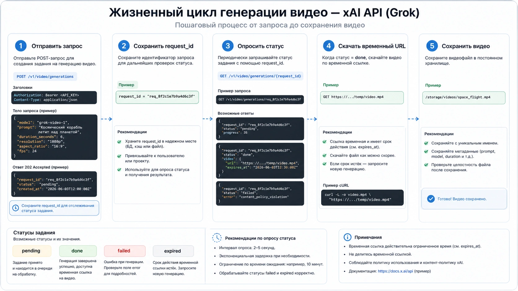 Жизненный цикл xAI API: создание запроса, request_id, опрос статуса, временная ссылка и сохранение файла