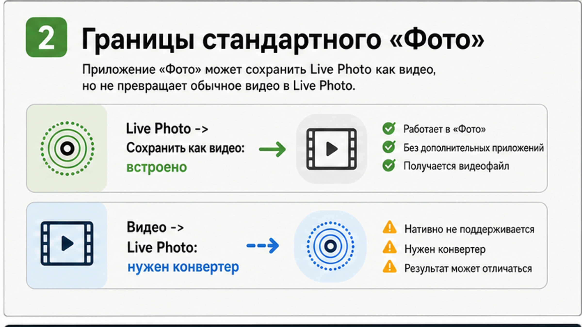 Схема границы iOS: Фото работает с Live Photos и экспортирует их в видео, но для обычного видео нужен конвертер.