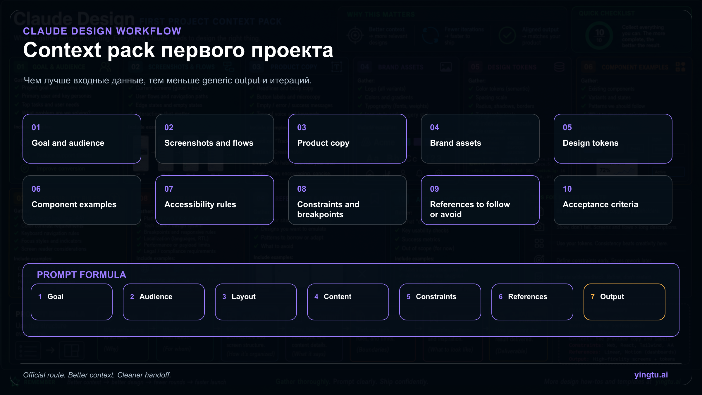 Checklist for the context pack and prompt structure needed before creating a first Claude Design project