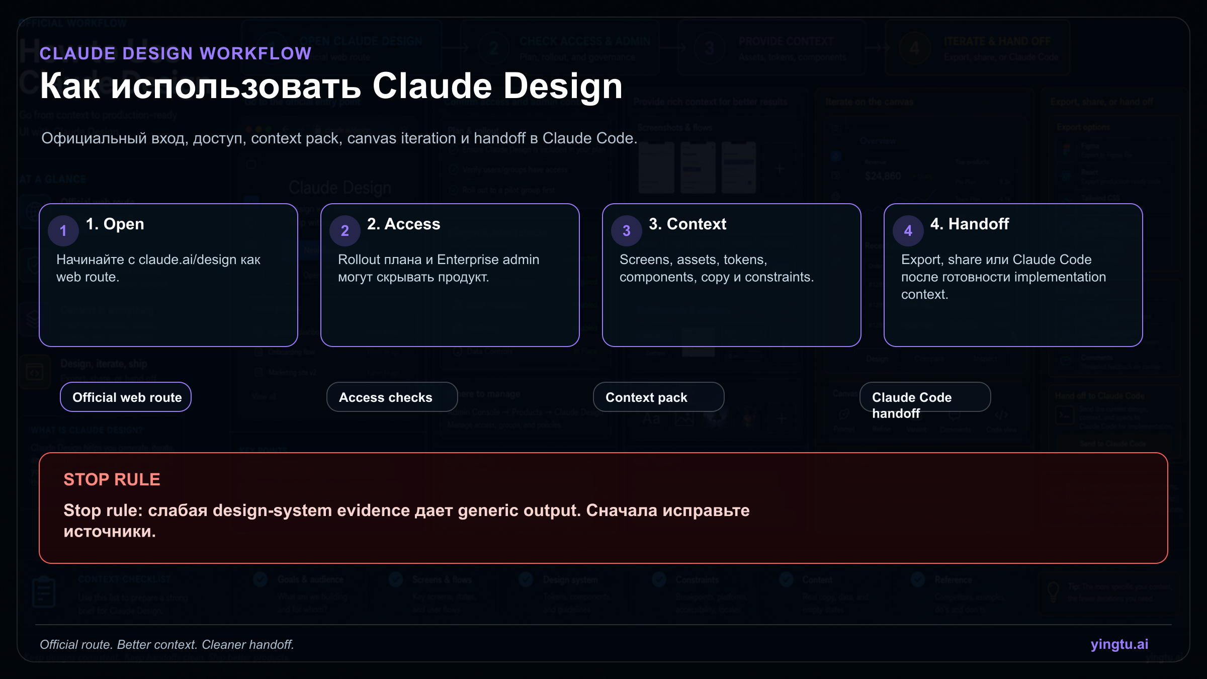 Claude Design route board from access checks to context pack, canvas work, export, and Claude Code handoff